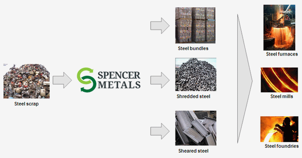 Spencer Metals - Activity Flow Diagram